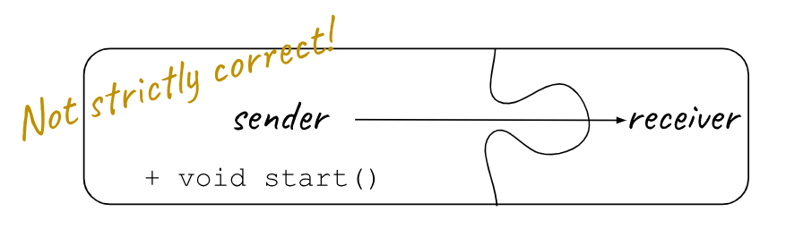 Not stricktly correct: Conceptually a sender is connected to a reciever allowing you to call `start()`.