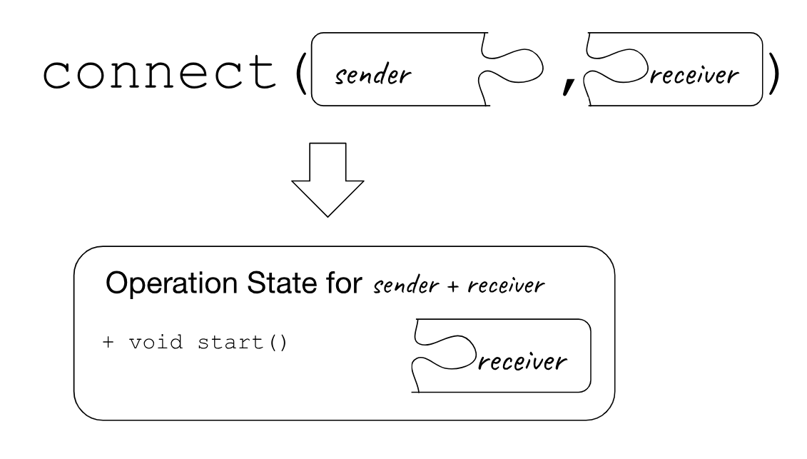 Calling `connect(sender, receiver)` produces an operation state containing the receiver and exposing a `start()` member function.`